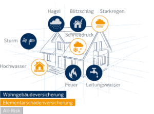 Gebäudeversicherung
