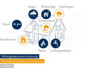 Gebäudeversicherung